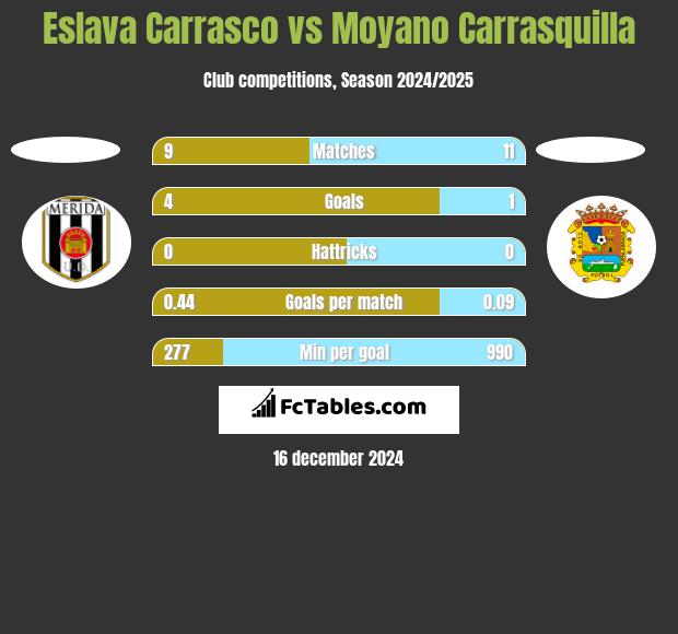 Eslava Carrasco vs Moyano Carrasquilla h2h player stats