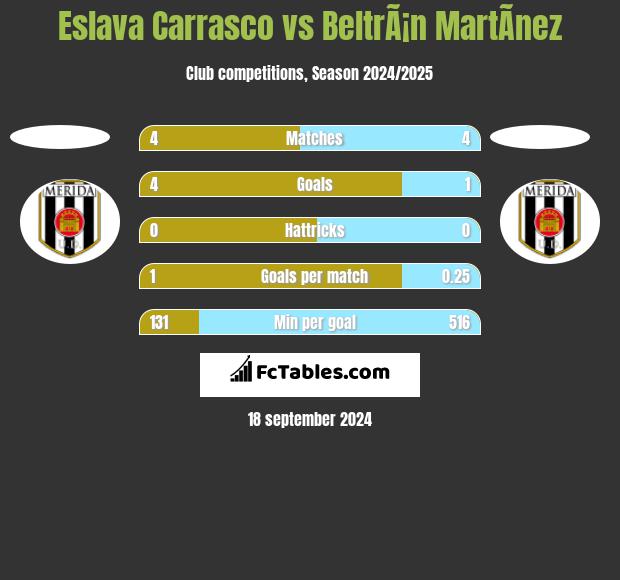 Eslava Carrasco vs BeltrÃ¡n MartÃ­nez h2h player stats