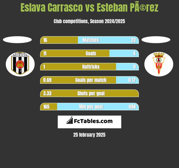 Eslava Carrasco vs Esteban PÃ©rez h2h player stats