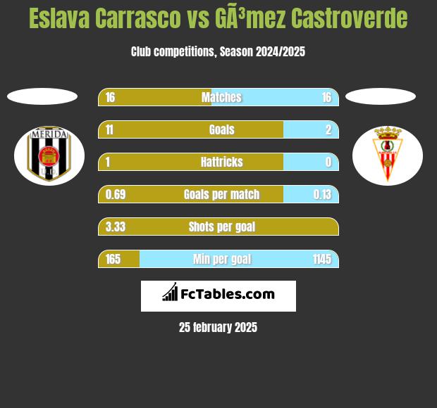 Eslava Carrasco vs GÃ³mez Castroverde h2h player stats