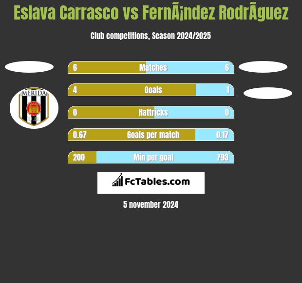 Eslava Carrasco vs FernÃ¡ndez RodrÃ­guez h2h player stats