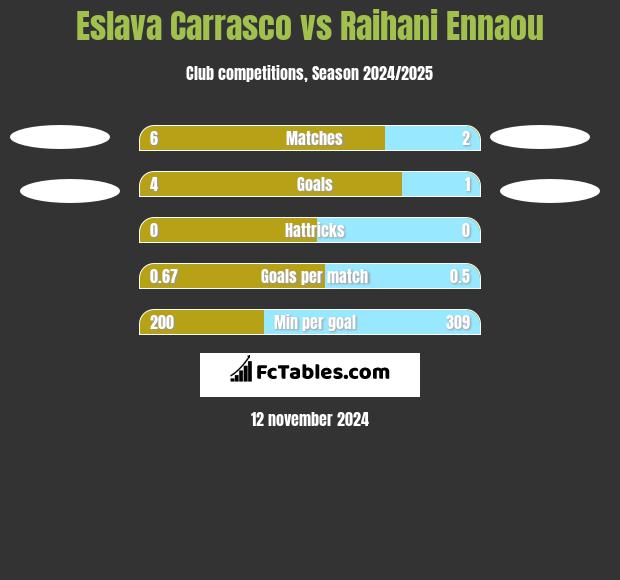 Eslava Carrasco vs Raihani Ennaou h2h player stats