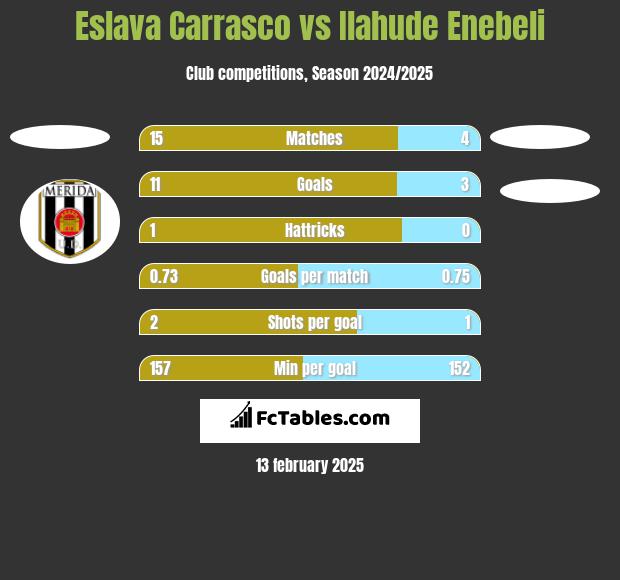 Eslava Carrasco vs Ilahude Enebeli h2h player stats