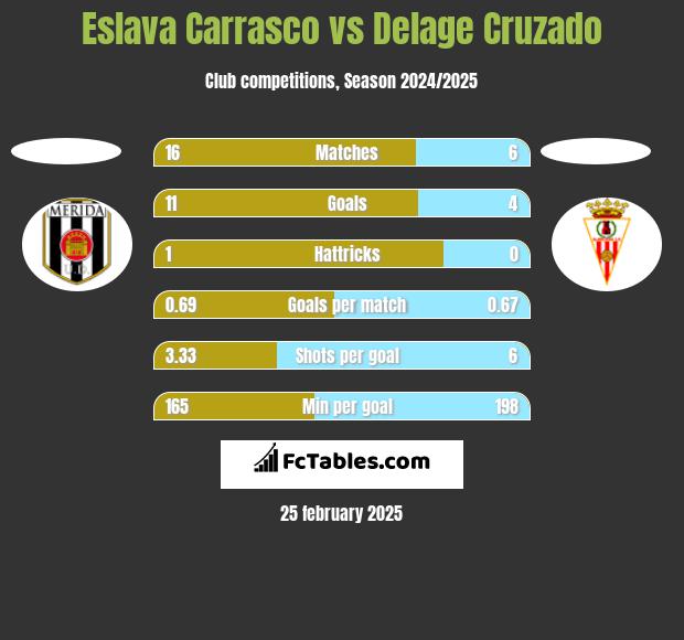 Eslava Carrasco vs Delage Cruzado h2h player stats