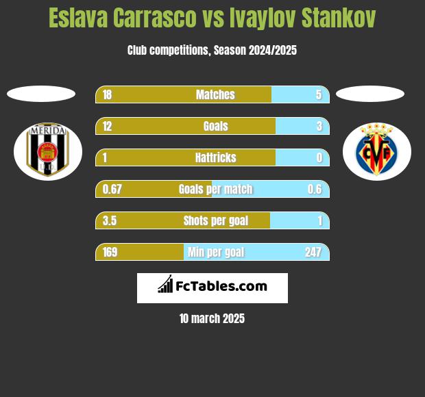 Eslava Carrasco vs Ivaylov Stankov h2h player stats