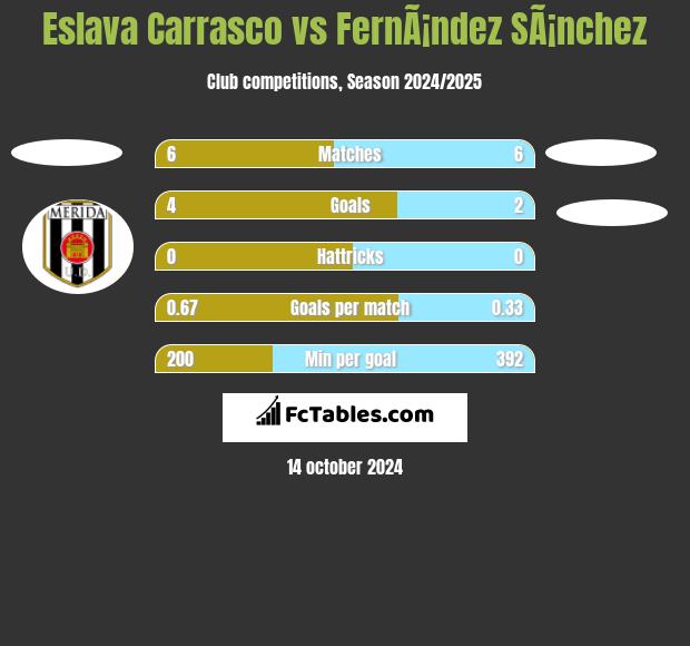 Eslava Carrasco vs FernÃ¡ndez SÃ¡nchez h2h player stats