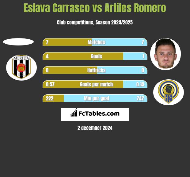 Eslava Carrasco vs Artiles Romero h2h player stats