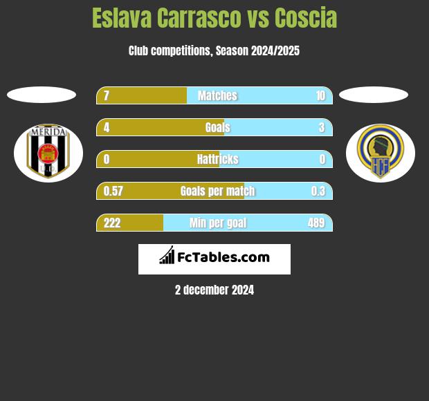 Eslava Carrasco vs Coscia h2h player stats