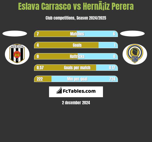 Eslava Carrasco vs HernÃ¡iz Perera h2h player stats