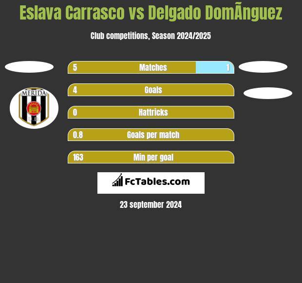 Eslava Carrasco vs Delgado DomÃ­nguez h2h player stats