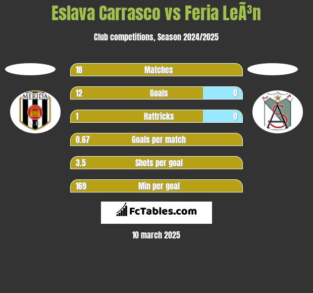 Eslava Carrasco vs Feria LeÃ³n h2h player stats