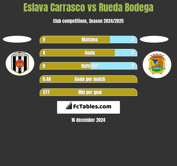 Eslava Carrasco vs Rueda Bodega h2h player stats