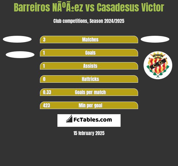 Barreiros NÃºÃ±ez vs Casadesus Victor h2h player stats