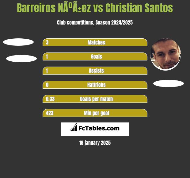 Barreiros NÃºÃ±ez vs Christian Santos h2h player stats