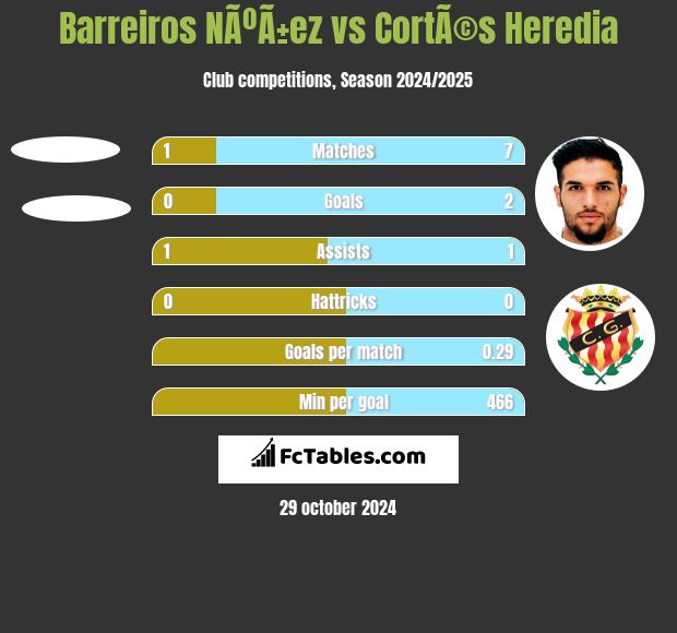 Barreiros NÃºÃ±ez vs CortÃ©s Heredia h2h player stats