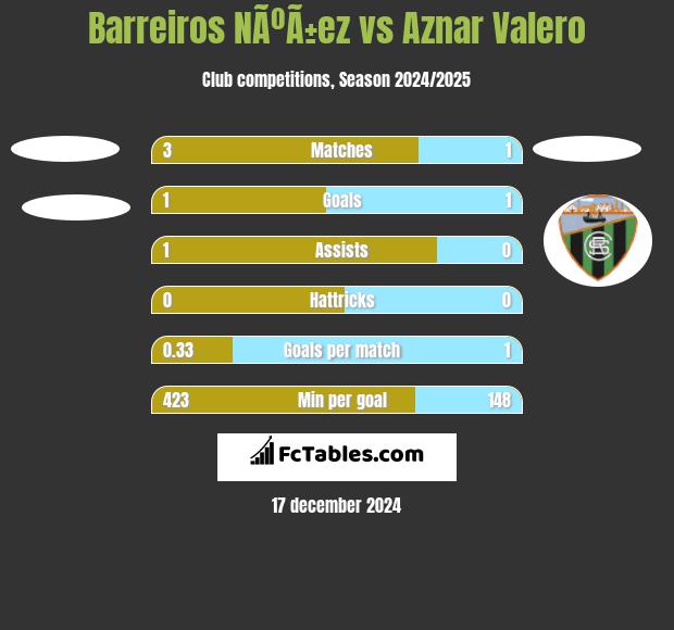 Barreiros NÃºÃ±ez vs Aznar Valero h2h player stats