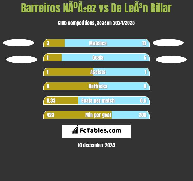 Barreiros NÃºÃ±ez vs De LeÃ³n Billar h2h player stats