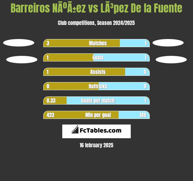 Barreiros NÃºÃ±ez vs LÃ³pez De la Fuente h2h player stats