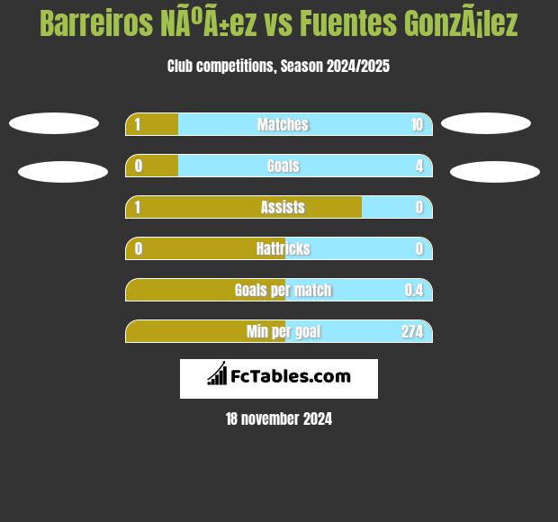 Barreiros NÃºÃ±ez vs Fuentes GonzÃ¡lez h2h player stats