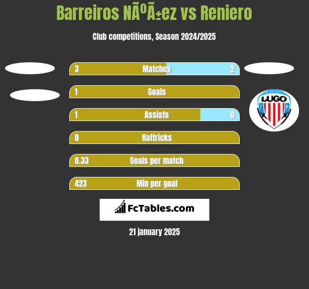 Barreiros NÃºÃ±ez vs Reniero h2h player stats