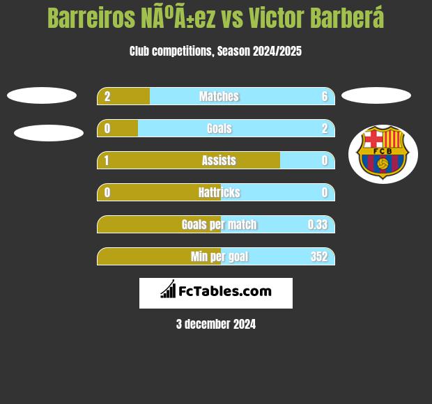 Barreiros NÃºÃ±ez vs Victor Barberá h2h player stats