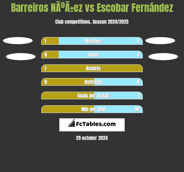 Barreiros NÃºÃ±ez vs Escobar Fernández h2h player stats