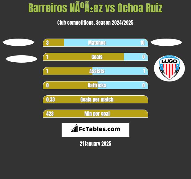 Barreiros NÃºÃ±ez vs Ochoa Ruiz h2h player stats