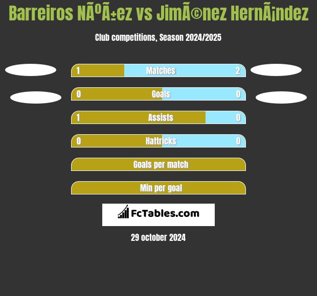 Barreiros NÃºÃ±ez vs JimÃ©nez HernÃ¡ndez h2h player stats