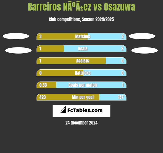 Barreiros NÃºÃ±ez vs Osazuwa h2h player stats