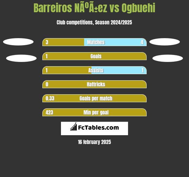 Barreiros NÃºÃ±ez vs Ogbuehi h2h player stats