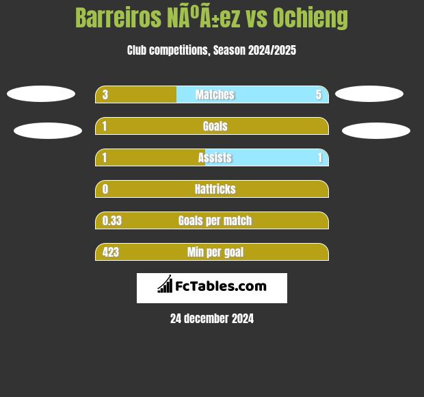 Barreiros NÃºÃ±ez vs Ochieng h2h player stats