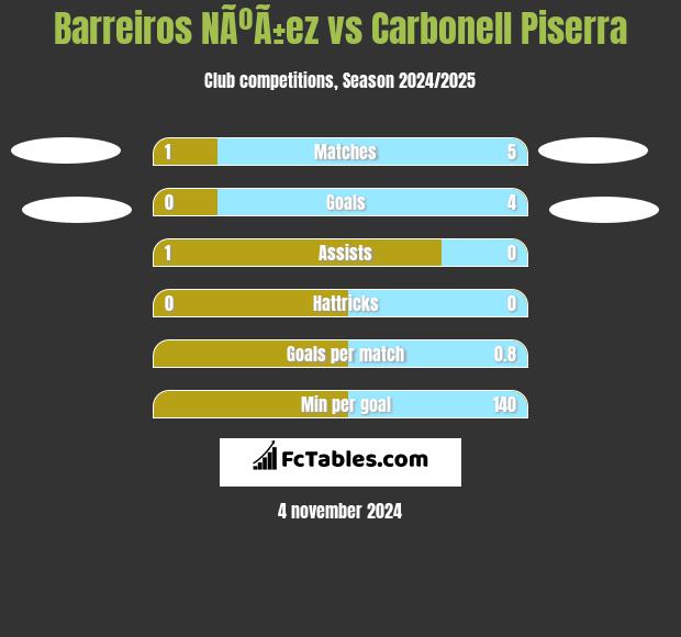 Barreiros NÃºÃ±ez vs Carbonell Piserra h2h player stats