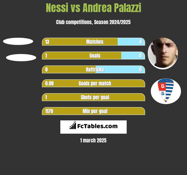 Nessi vs Andrea Palazzi h2h player stats