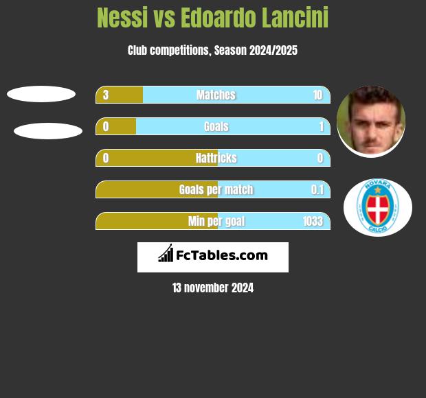 Nessi vs Edoardo Lancini h2h player stats