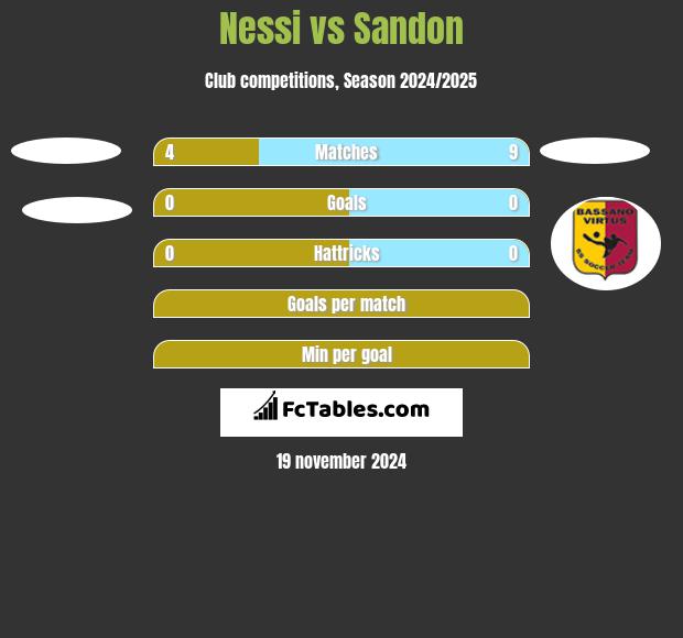 Nessi vs Sandon h2h player stats