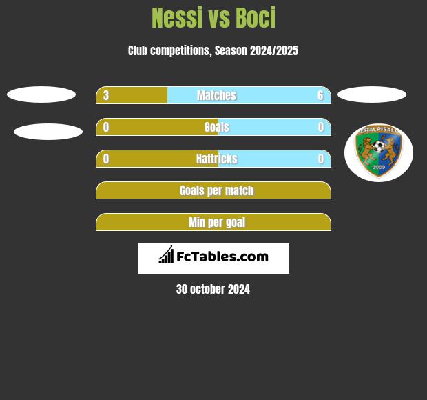 Nessi vs Boci h2h player stats