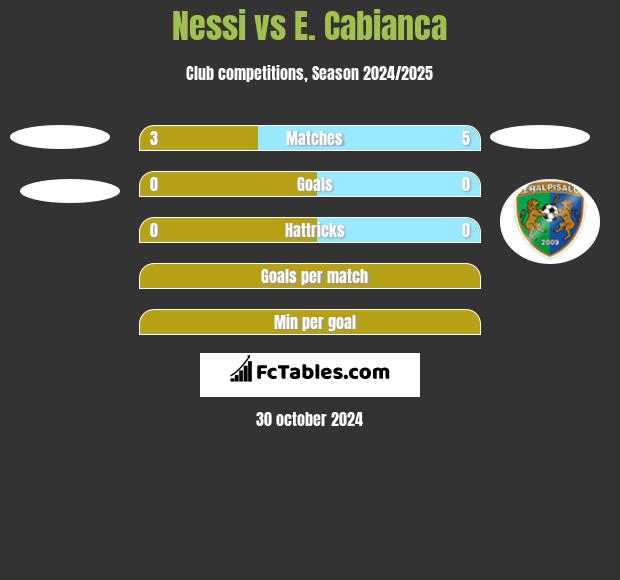 Nessi vs E. Cabianca h2h player stats