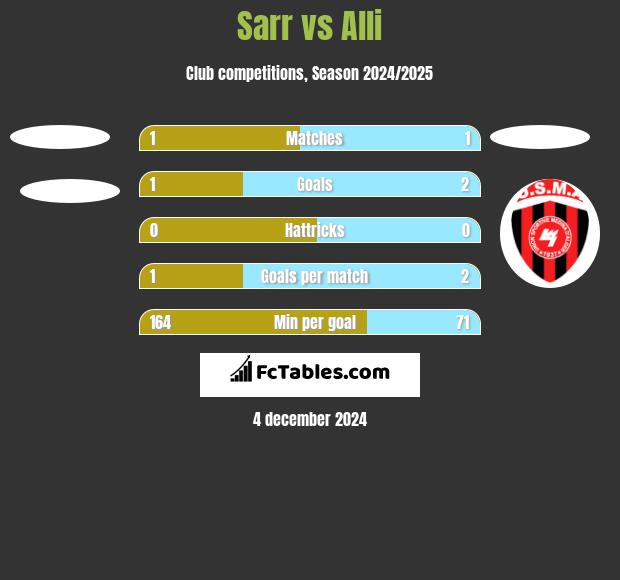 Sarr vs Alli h2h player stats