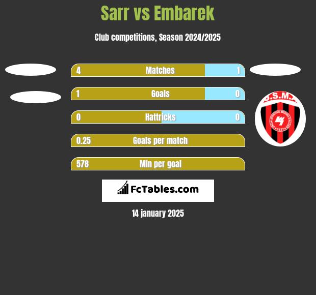 Sarr vs Embarek h2h player stats