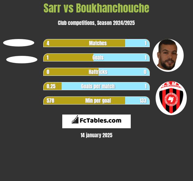 Sarr vs Boukhanchouche h2h player stats