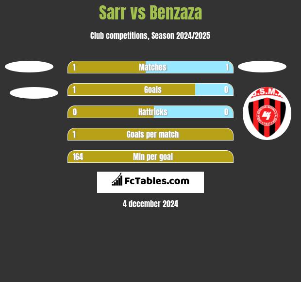 Sarr vs Benzaza h2h player stats