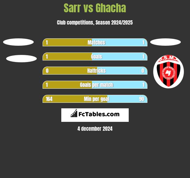 Sarr vs Ghacha h2h player stats