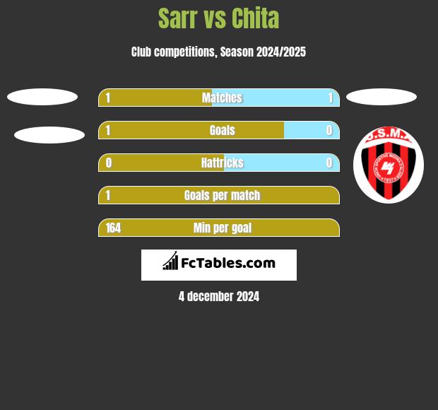 Sarr vs Chita h2h player stats