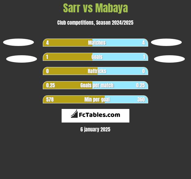 Sarr vs Mabaya h2h player stats