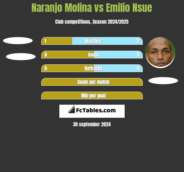 Naranjo Molina vs Emilio Nsue h2h player stats