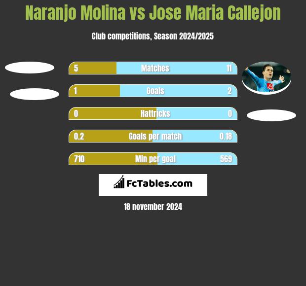 Naranjo Molina vs Jose Maria Callejon h2h player stats