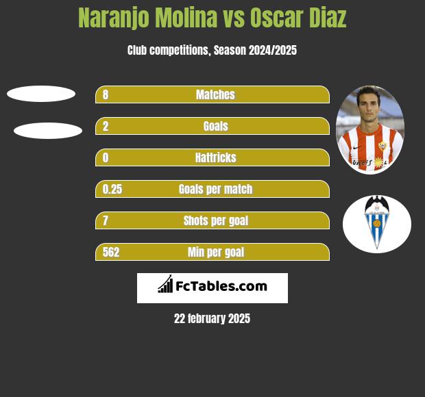 Naranjo Molina vs Oscar Diaz h2h player stats