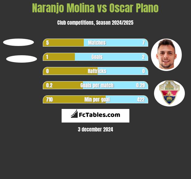 Naranjo Molina vs Oscar Plano h2h player stats