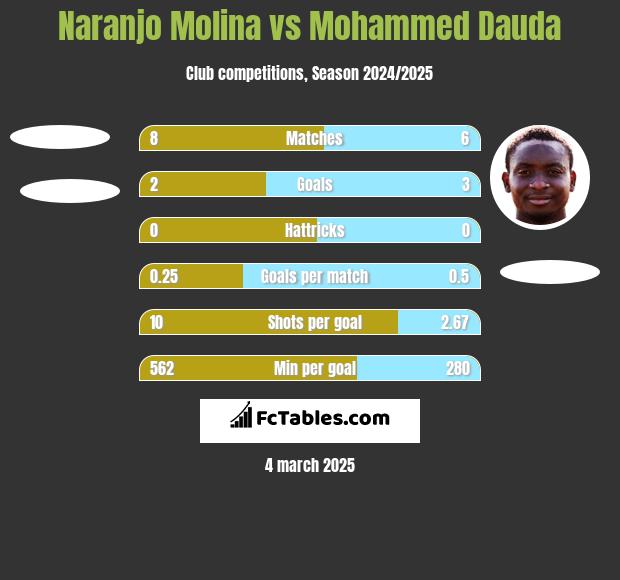 Naranjo Molina vs Mohammed Dauda h2h player stats