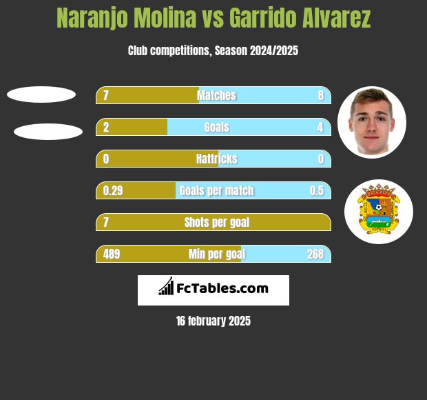 Naranjo Molina vs Garrido Alvarez h2h player stats